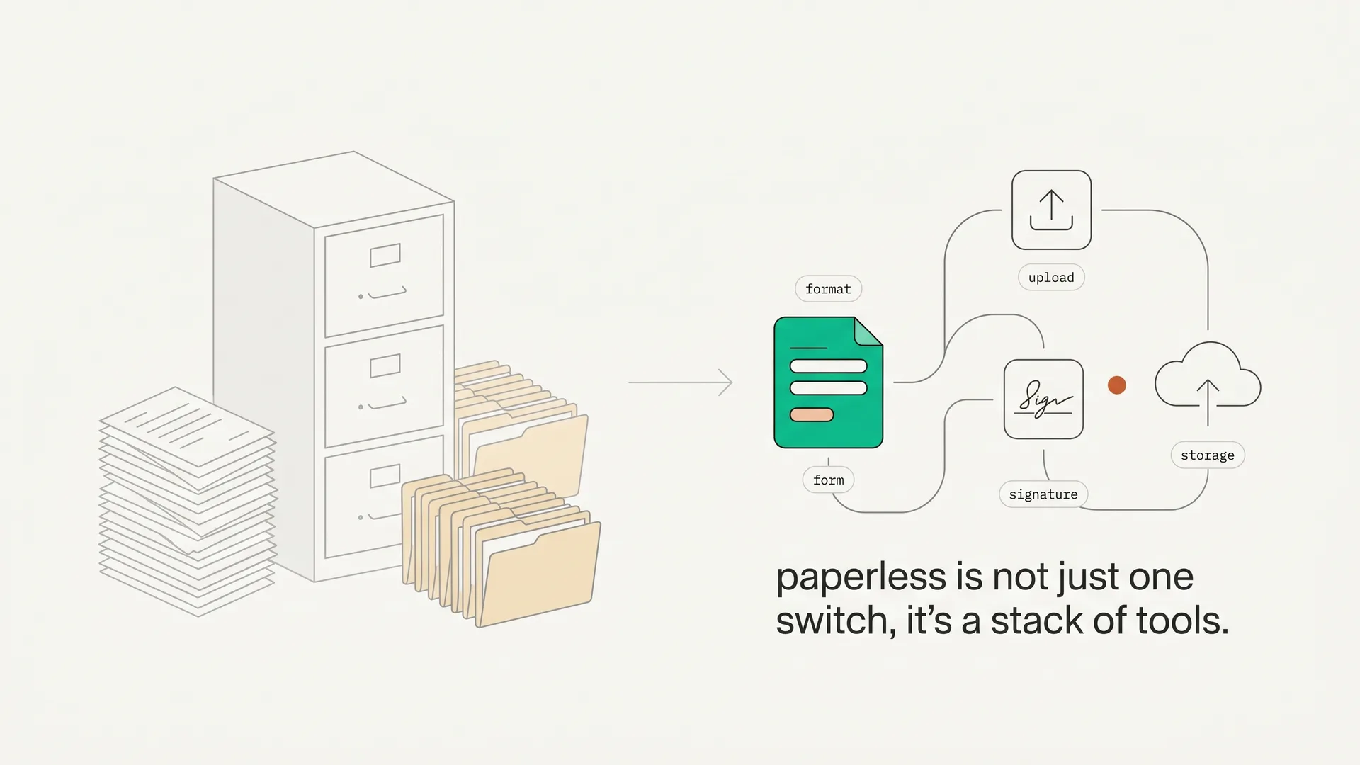 Digital client onboarding workflow showing forms, documents, signatures, and storage